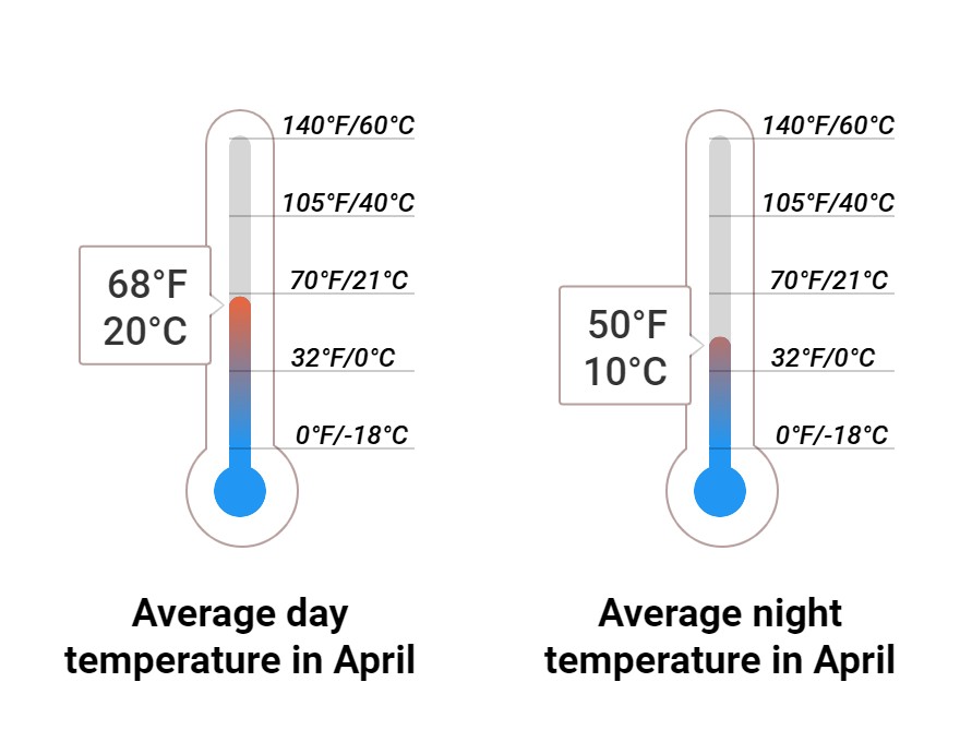 Average temperature